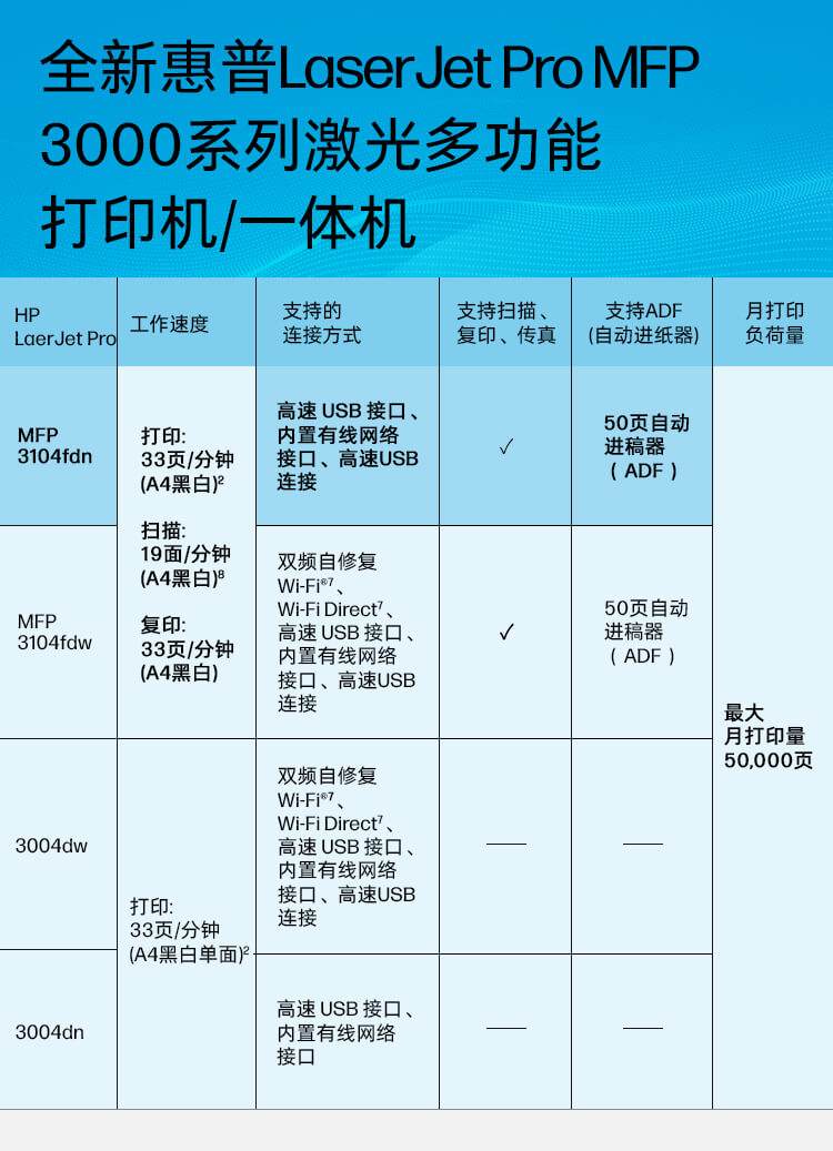 惠普 (HP) LaserJet Pro MFP 3104fdn 激光多功能一体机