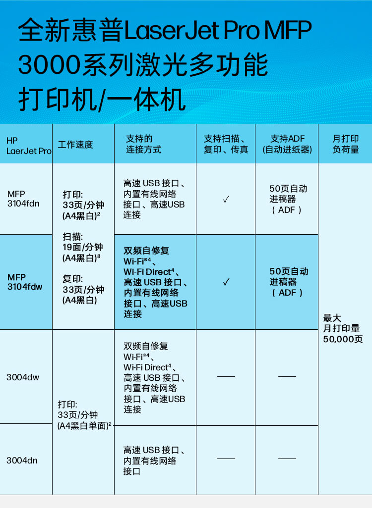 惠普 (HP) LaserJet Pro MFP 3104fdw 激光多功能一体打印机